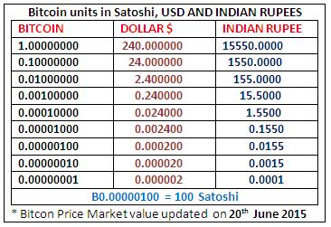 INR to Satoshi (Indian Rupee to Satoshi) | convert, exchange rate