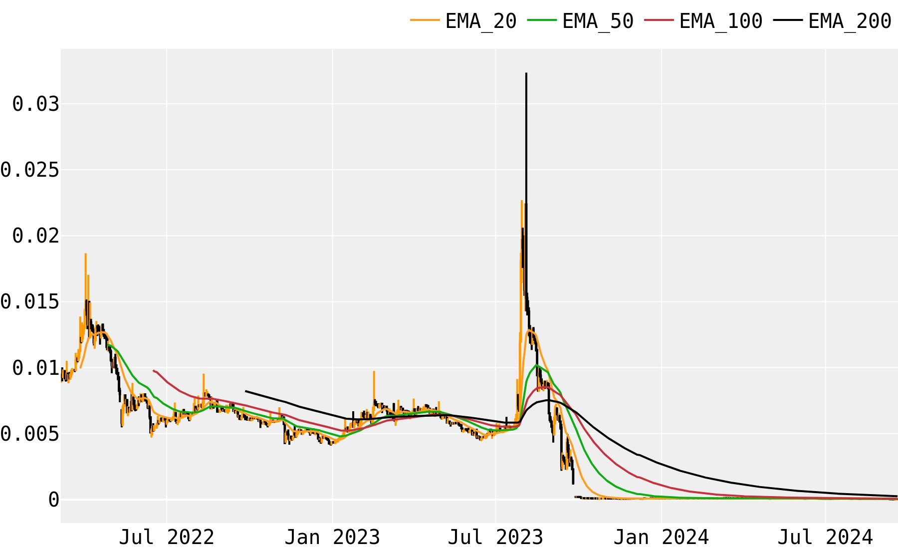 Refereum Rfr Price USD today, Chart, News, Prediction