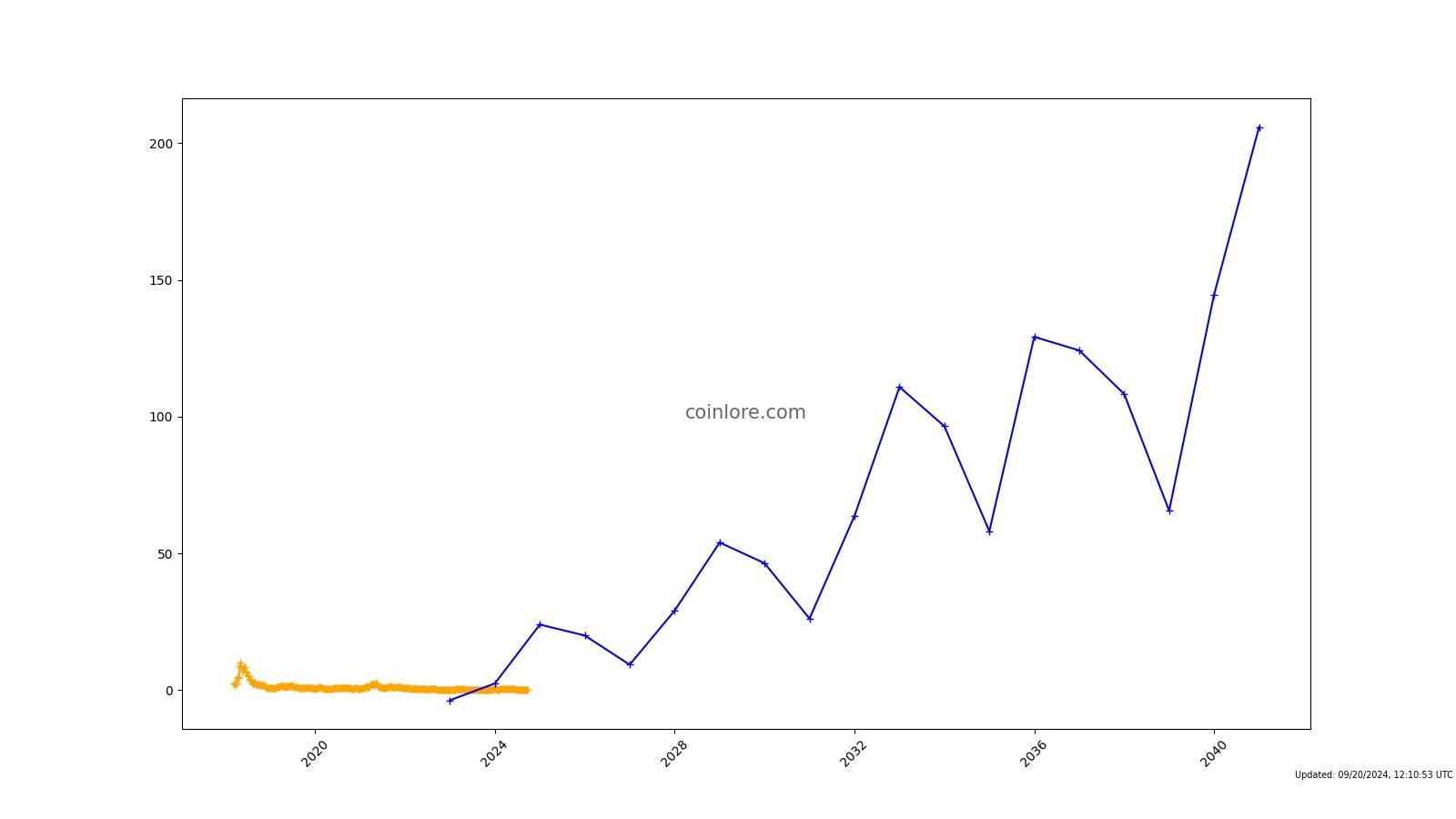 Ontology Coin Price Prediction 