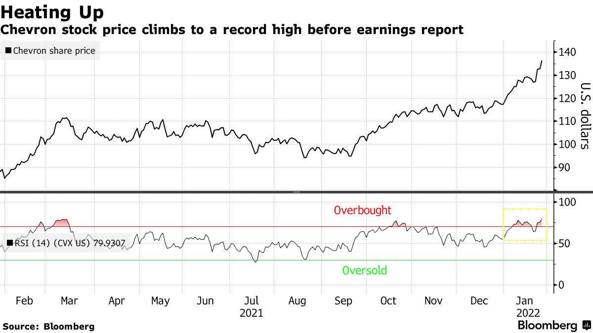 Chevron Corporation (CVX) stock price, news, quote & history – Yahoo Finance