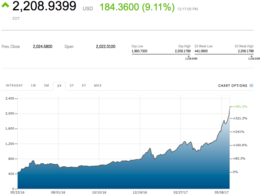 US Dollar to Bitcoin or convert USD to BTC