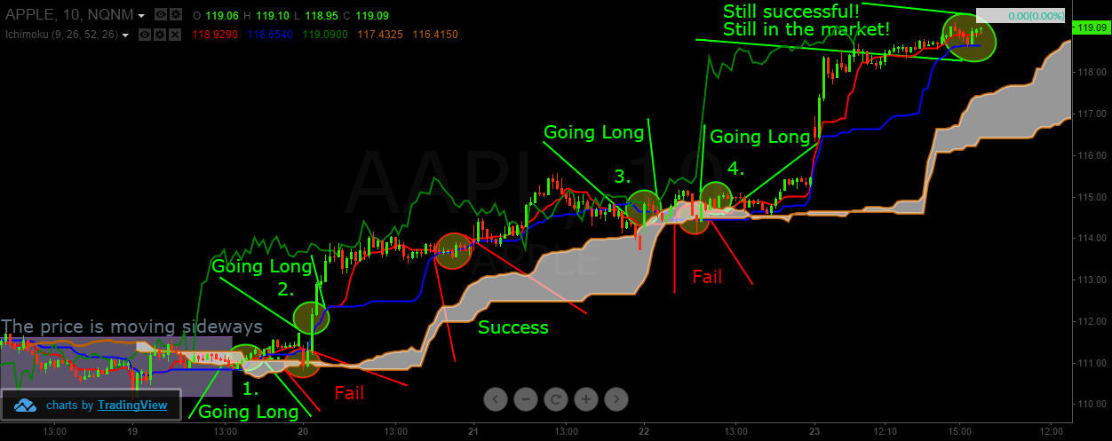 Ichimoku Cloud Definition and Uses: A Complete Guide for Crypto Traders