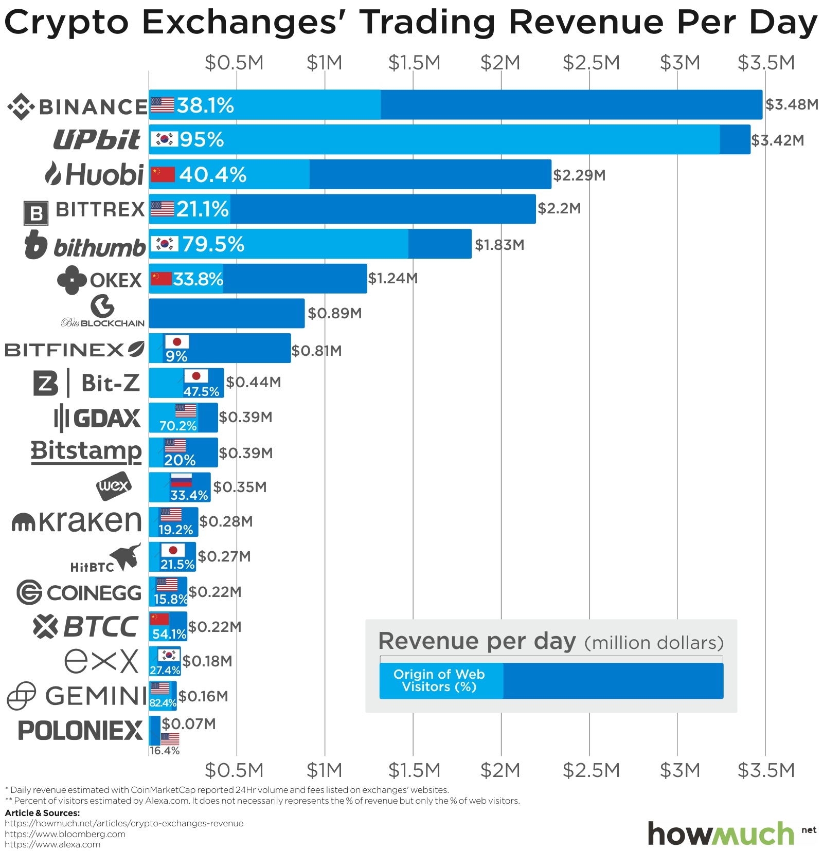 Top crypto exchanges by volume | Reuters