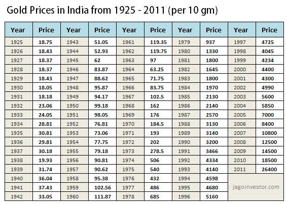 Gold Price Historical Data ( - ) | Kaggle