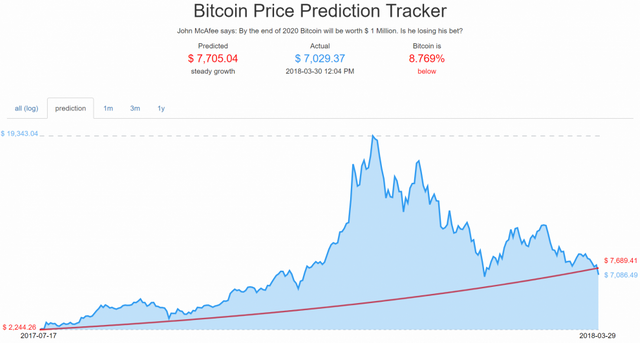 McAfee Updates His $1 Million BTC Price Prediction