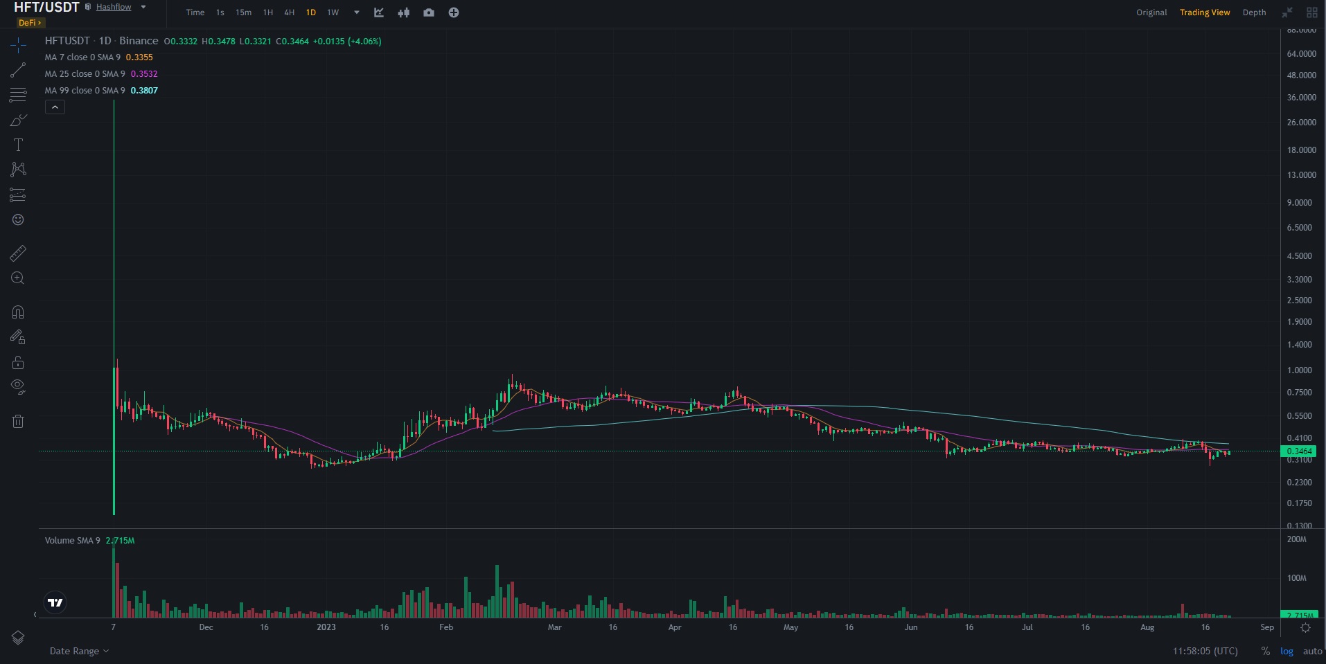 Hashflow price today, HFT to USD live price, marketcap and chart | CoinMarketCap