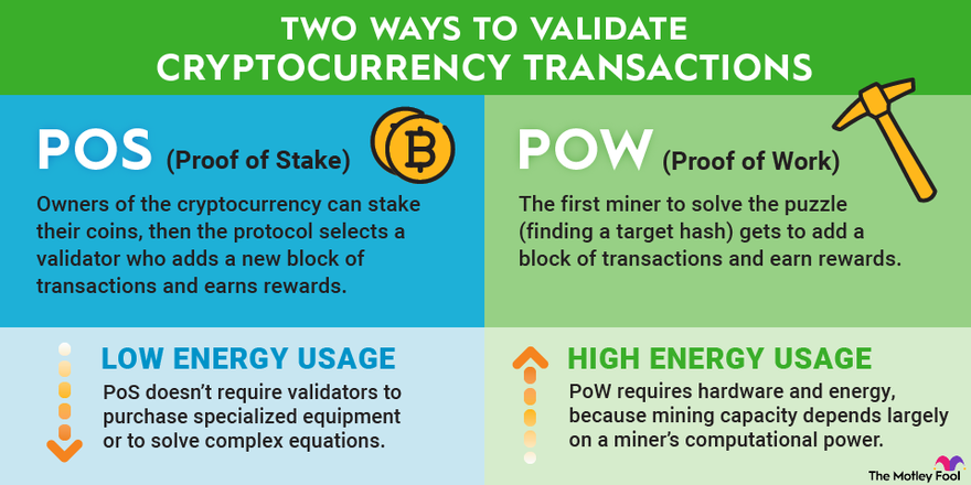 What Is Proof-of-Stake? - CoinDesk