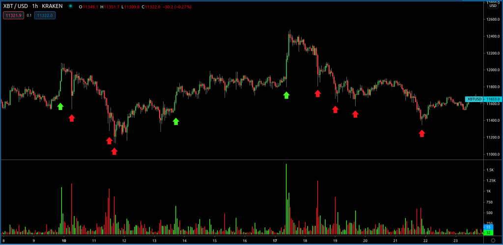 What Is Volume In Cryptocurrency And How To Read It?