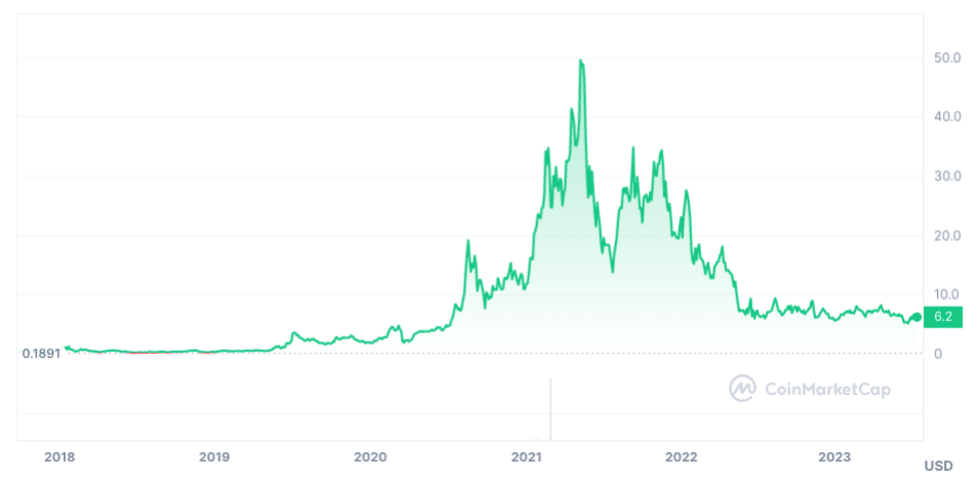 Chainlink USD (LINK-USD) Price, Value, News & History - Yahoo Finance