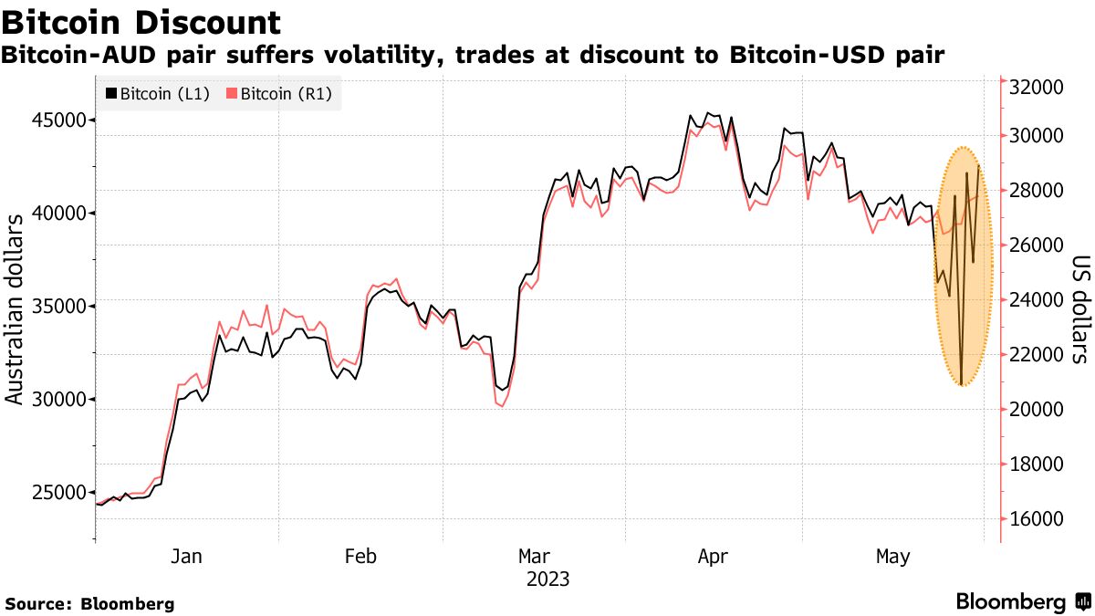 Bitcoin AUD (BTC-AUD) price history & historical data – Yahoo Finance