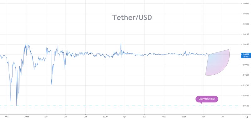 Exchange Tether Omni (USDT) to Cash USD  where is the best exchange rate?