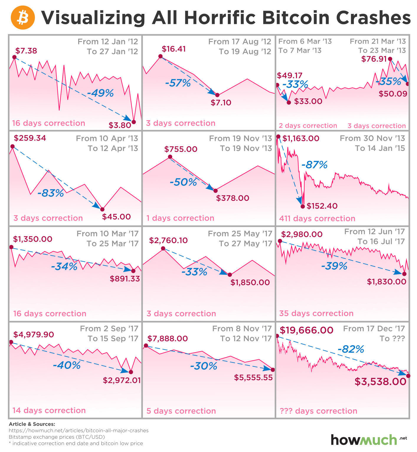 The Collapse of FTX: What Went Wrong With the Crypto Exchange?