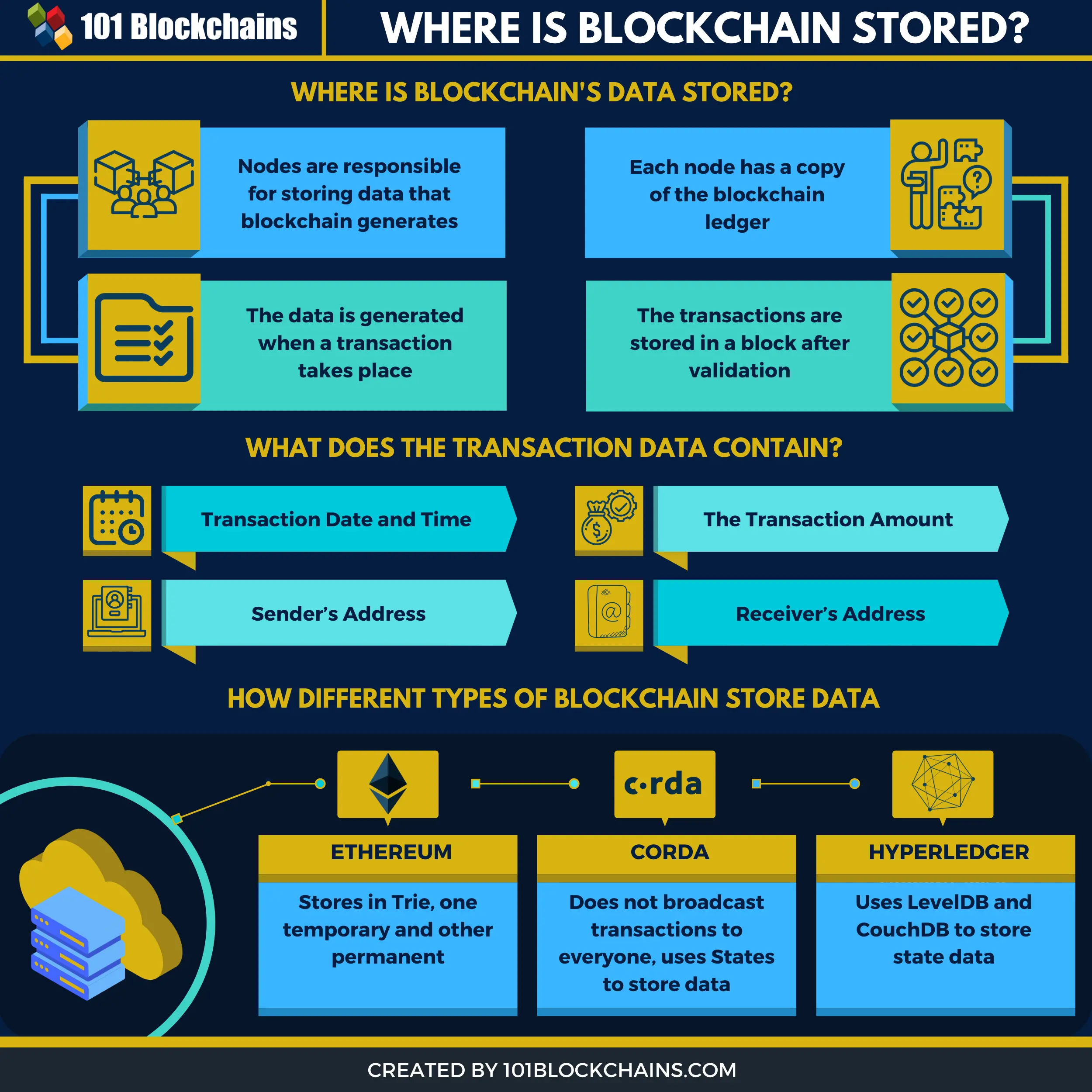 How to Store Cryptocurrency in 