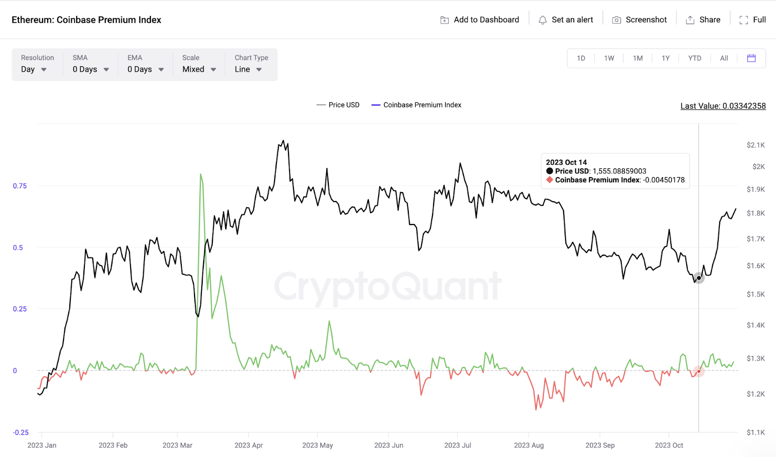 Ethereum USD (ETH-USD) Price History & Historical Data - Yahoo Finance