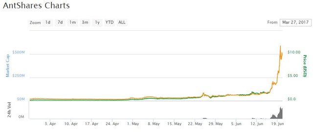 Neo Price Today - NEO Coin Price Chart & Crypto Market Cap