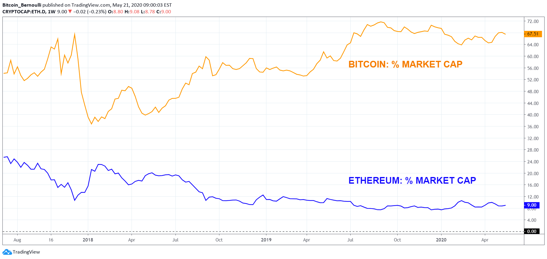 Ethereum Price Today - ETH Price Chart & Market Cap | CoinCodex