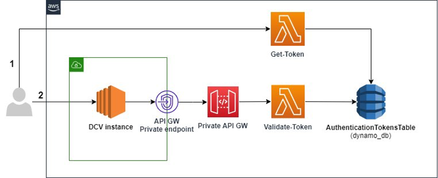 Automatically deploy REST APIs with Lambda authorizers using AWS CDK | CircleCI