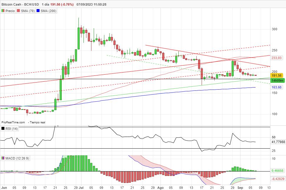 USD BCH | Chart | US-Dollar - Bitcoin Cash