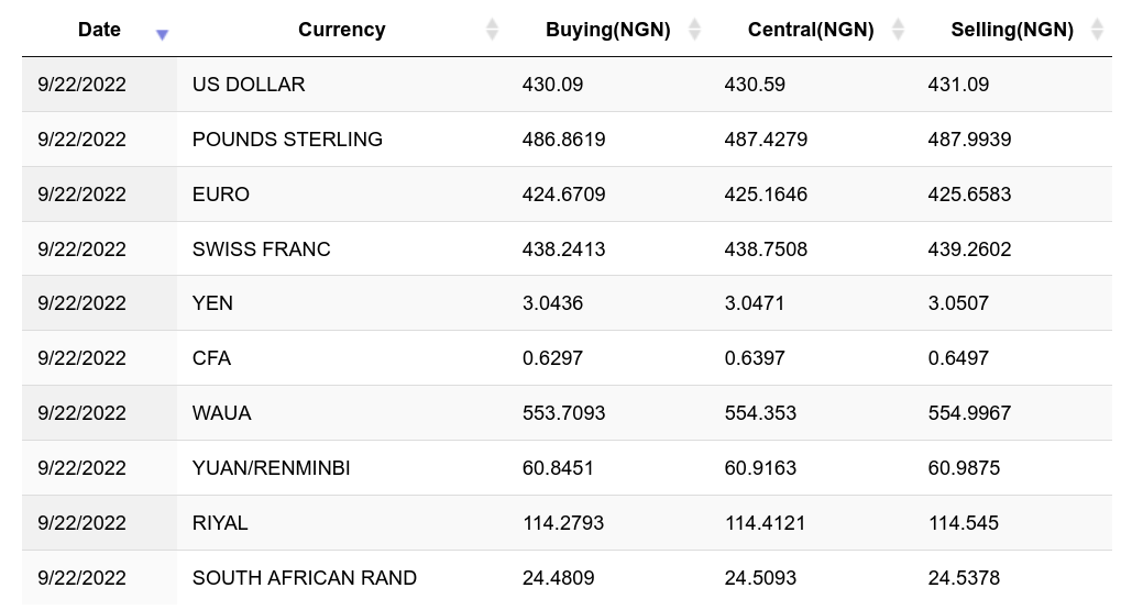 1 BTC to NGN or 1 Bitcoin to Nigerian Naira