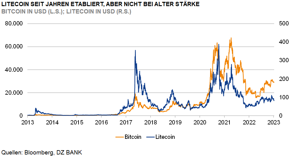 Litecoin (LTC) Kurs ➡️ Preis & Kursentwicklung