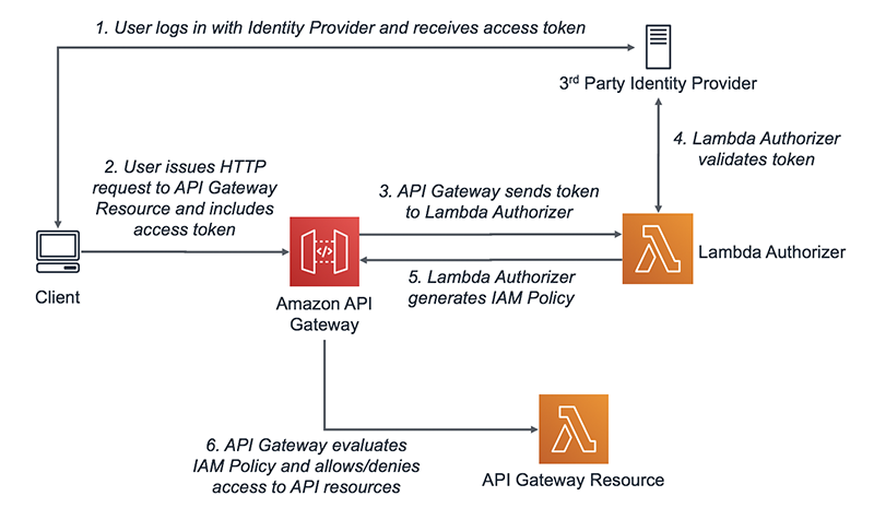 Lambda authorizer examples - AWS Serverless Application Model