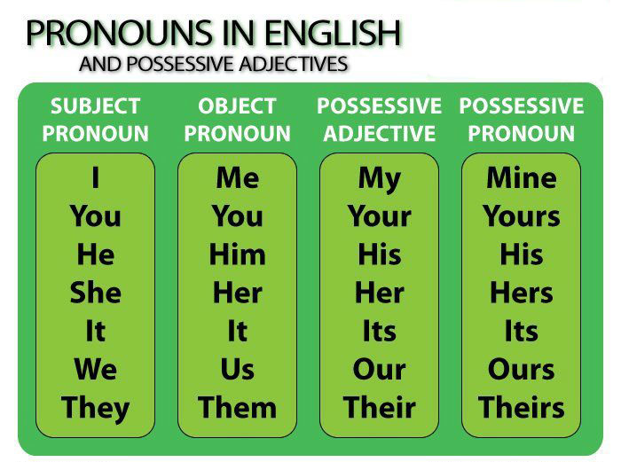 Pronouns Местоимения. - ppt download