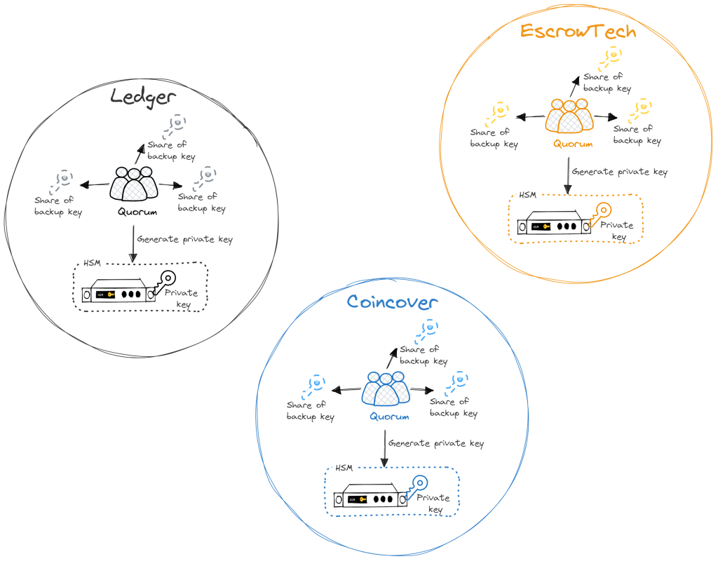 How to properly secure cryptocurrencies exchanges | Ledger