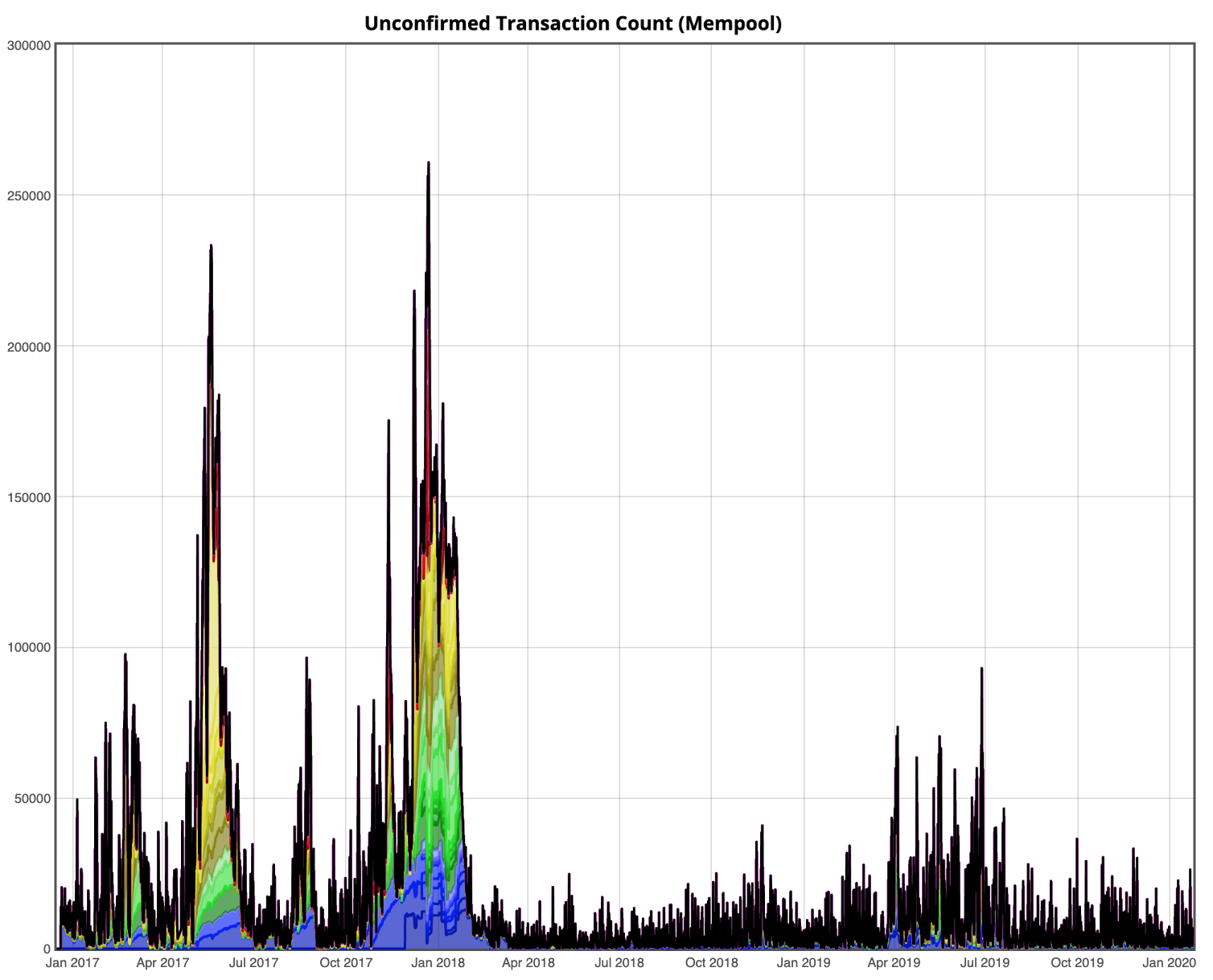 Bitcoin Mempool Surges Point to New Life for World’s First Blockchain - Blockworks