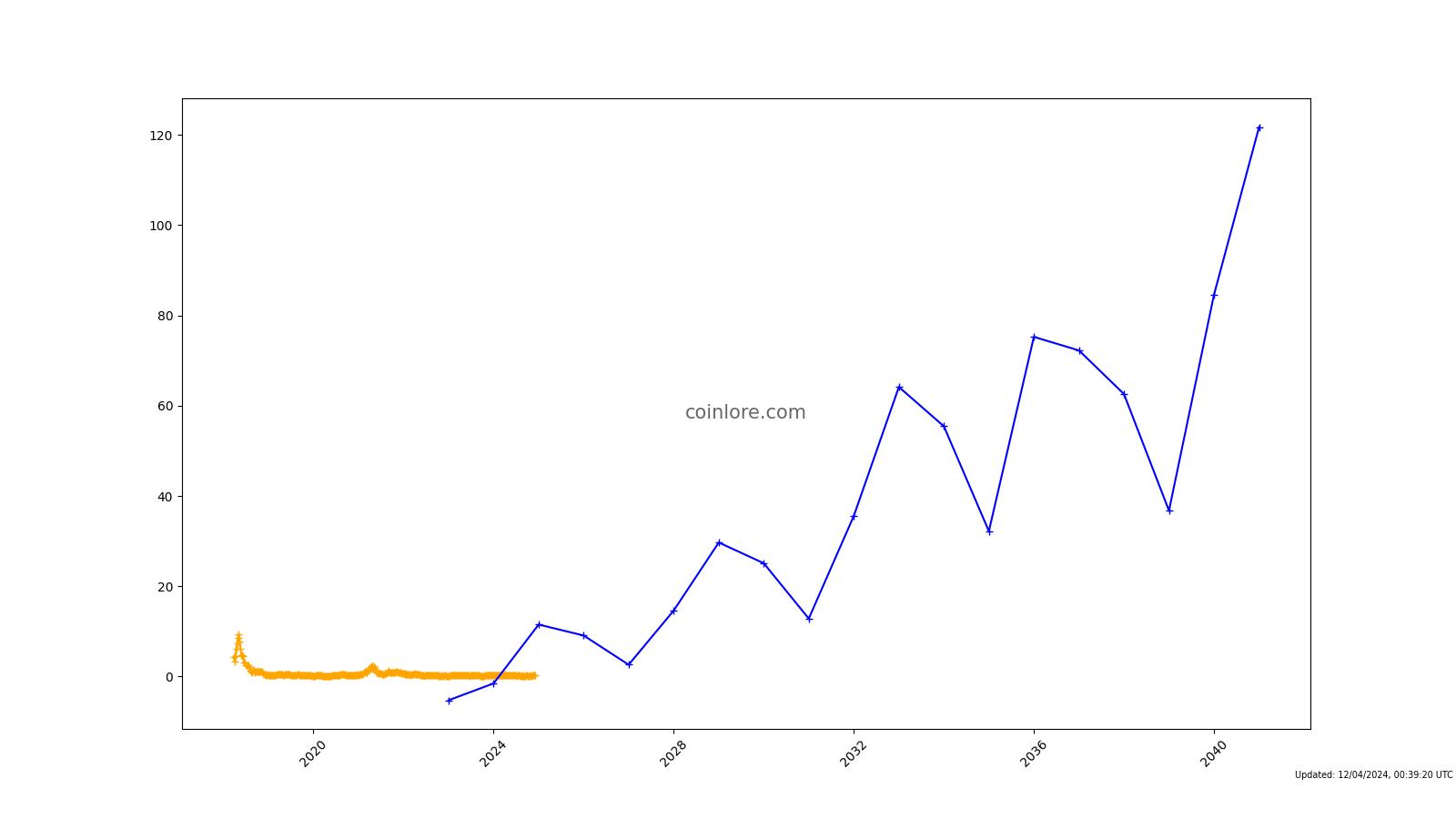 Wanchain Price History Chart - All WAN Historical Data