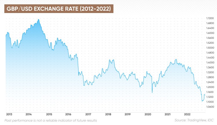 Best Pound to Dollar Exchange Rates Compared Live Today