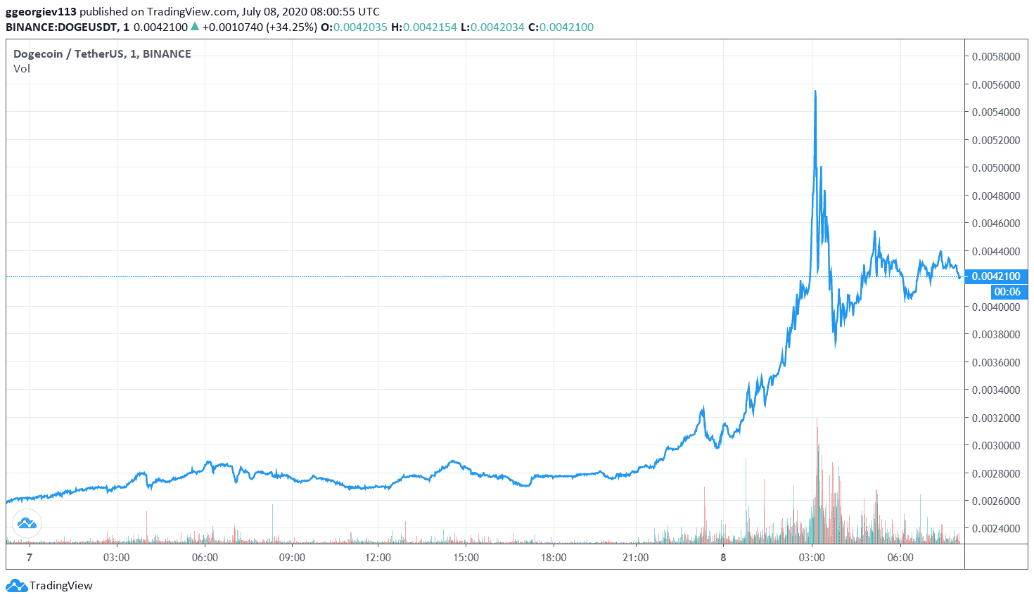 DOGEUSD - Dogecoin - USD Cryptocurrency Price History - coinmag.fun