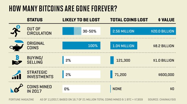 Bitcoin circulating supply history | Statista