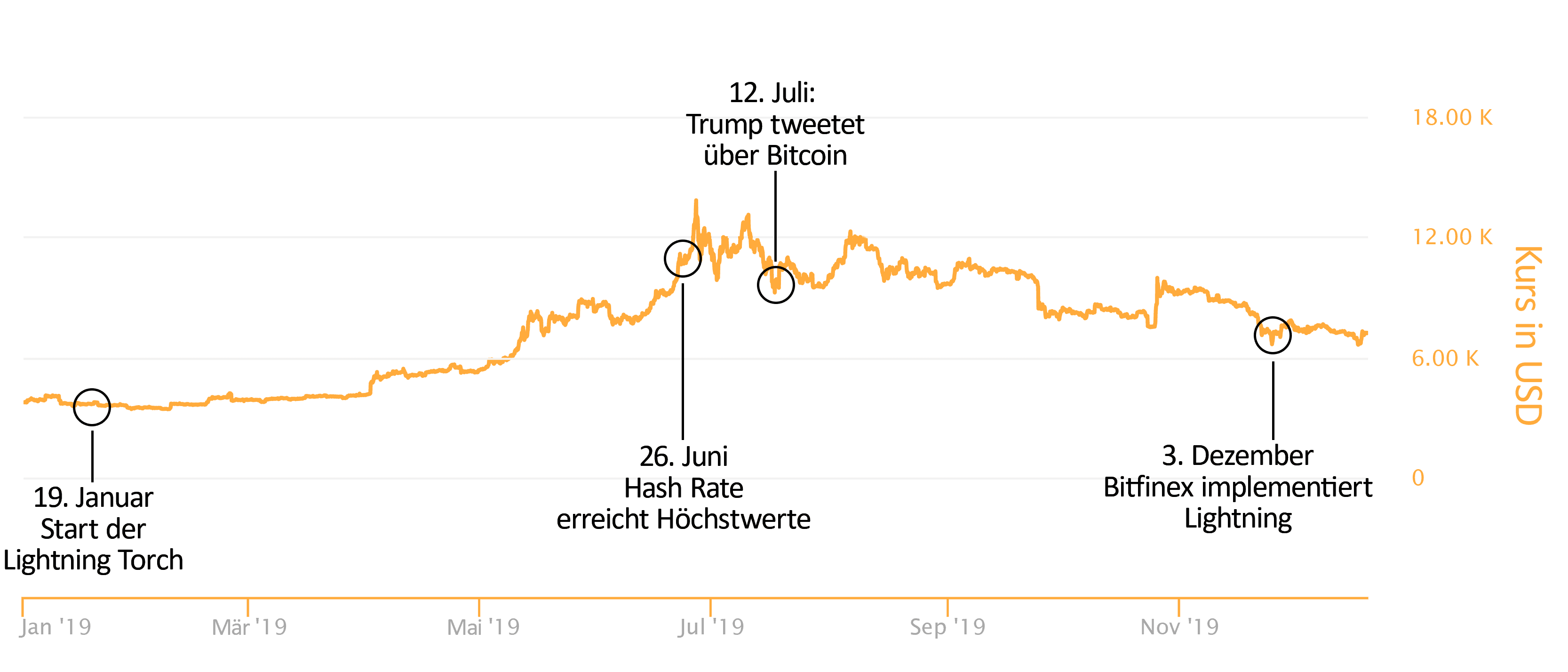 Bitcoin price: How much would $ in Bitcoin be worth now if you invested earlier? | Fortune