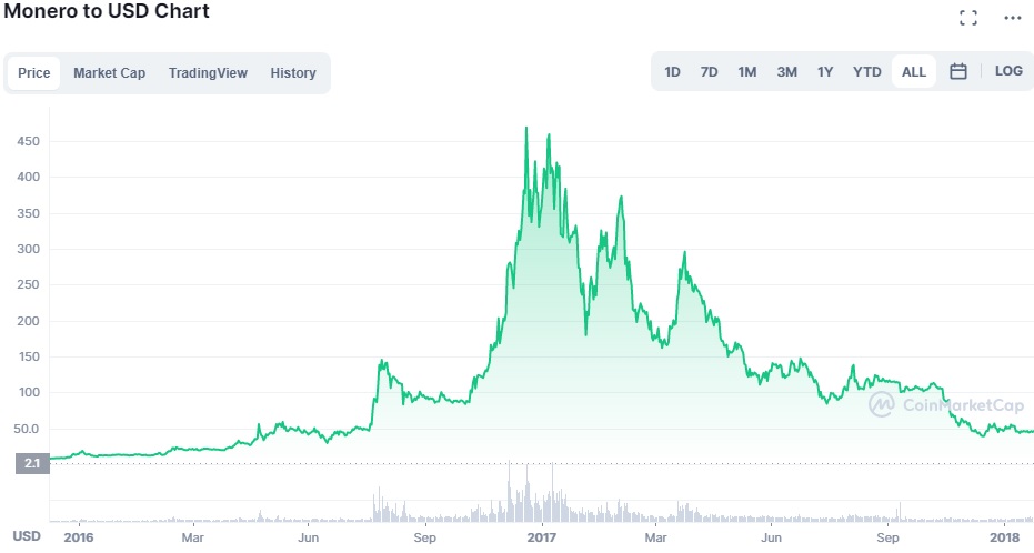 Monero Price Hits Record High Near $ on New Exchange Listing - CoinDesk