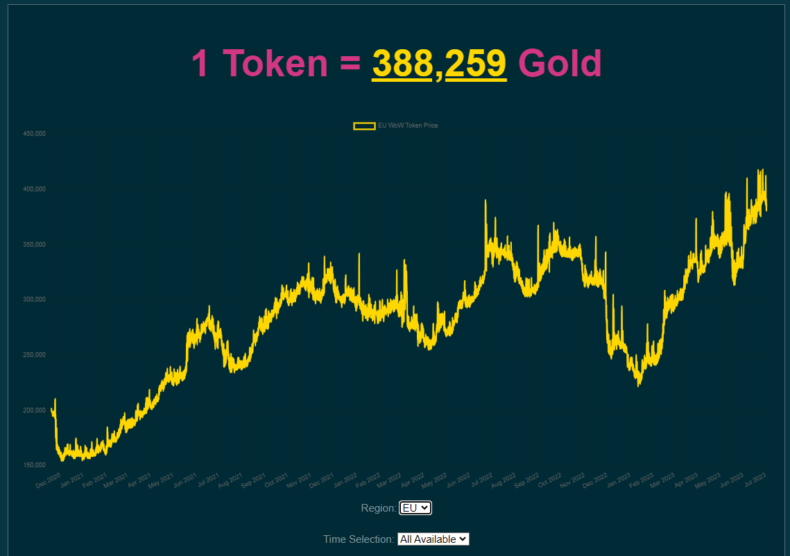 Blizzard Reveals Restriction on Purchase of WoW Token - coinmag.fun