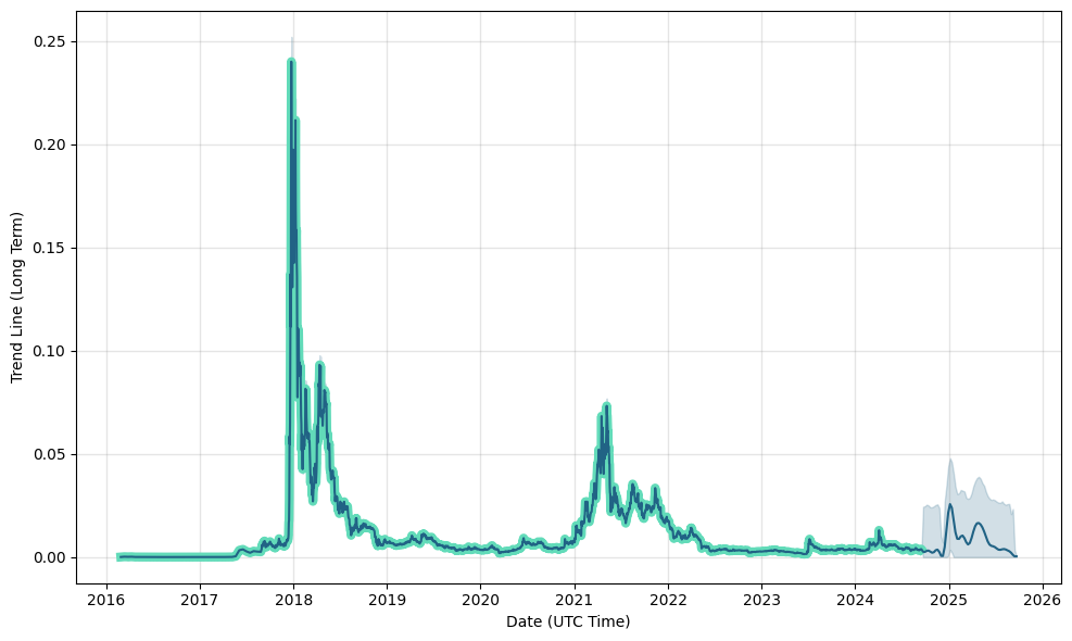 XVG USD – VERGE Price Chart — TradingView