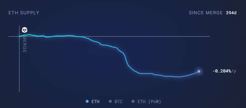 Ethereum: Here's the latest prediction for its price and supply - AMBCrypto