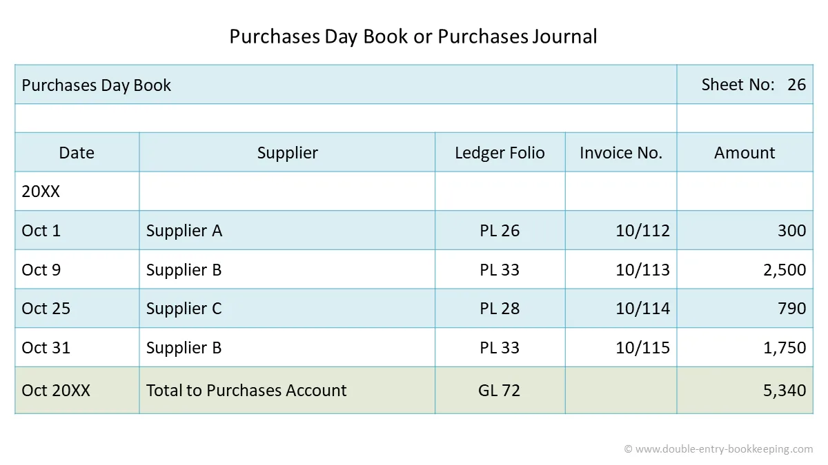 Posting to the General Ledger | Financial Accounting