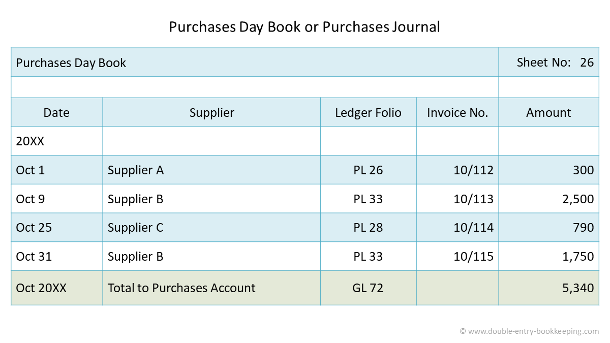 Posting to the General Ledger | Financial Accounting