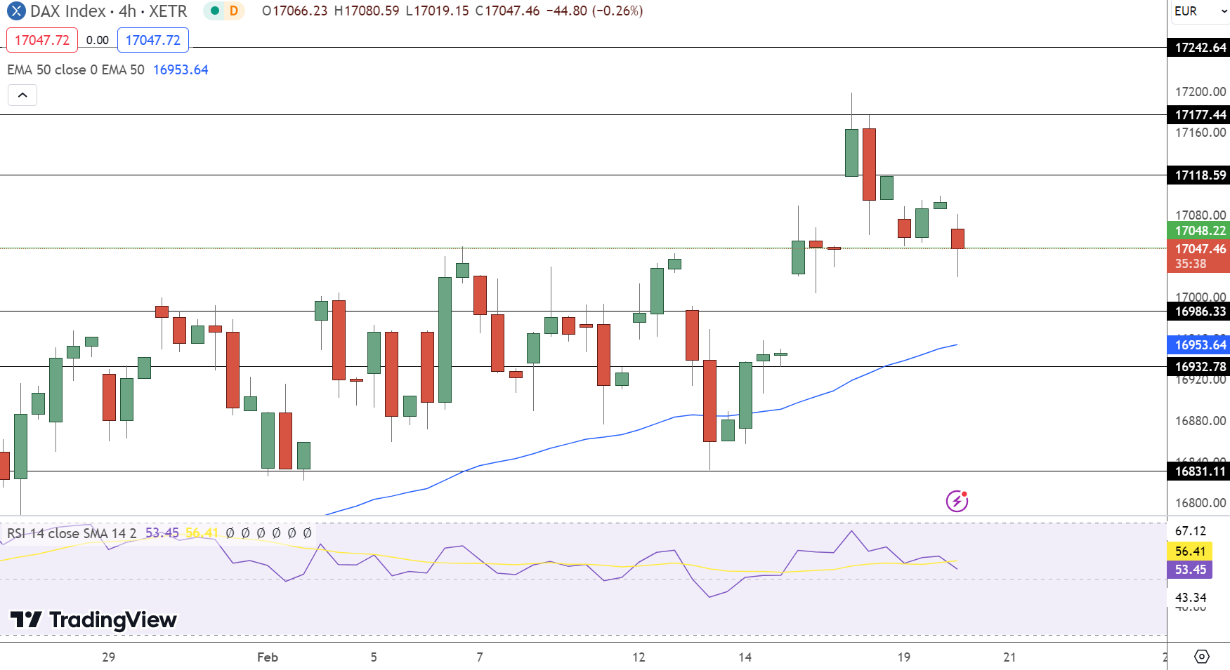 Trade DAX 30 index | DAX index live chart | coinmag.fun