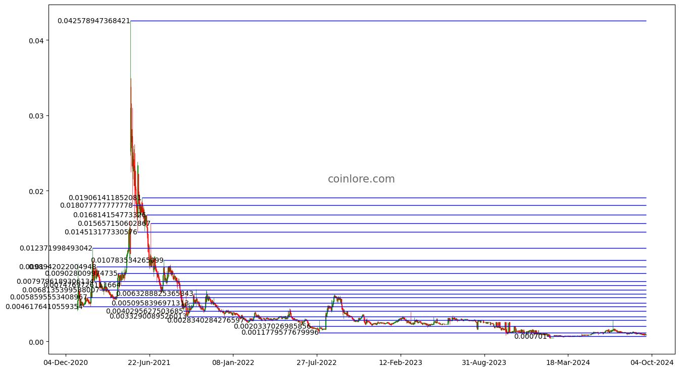 Prizm Price Prediction up to $ by - PZM Forecast - 