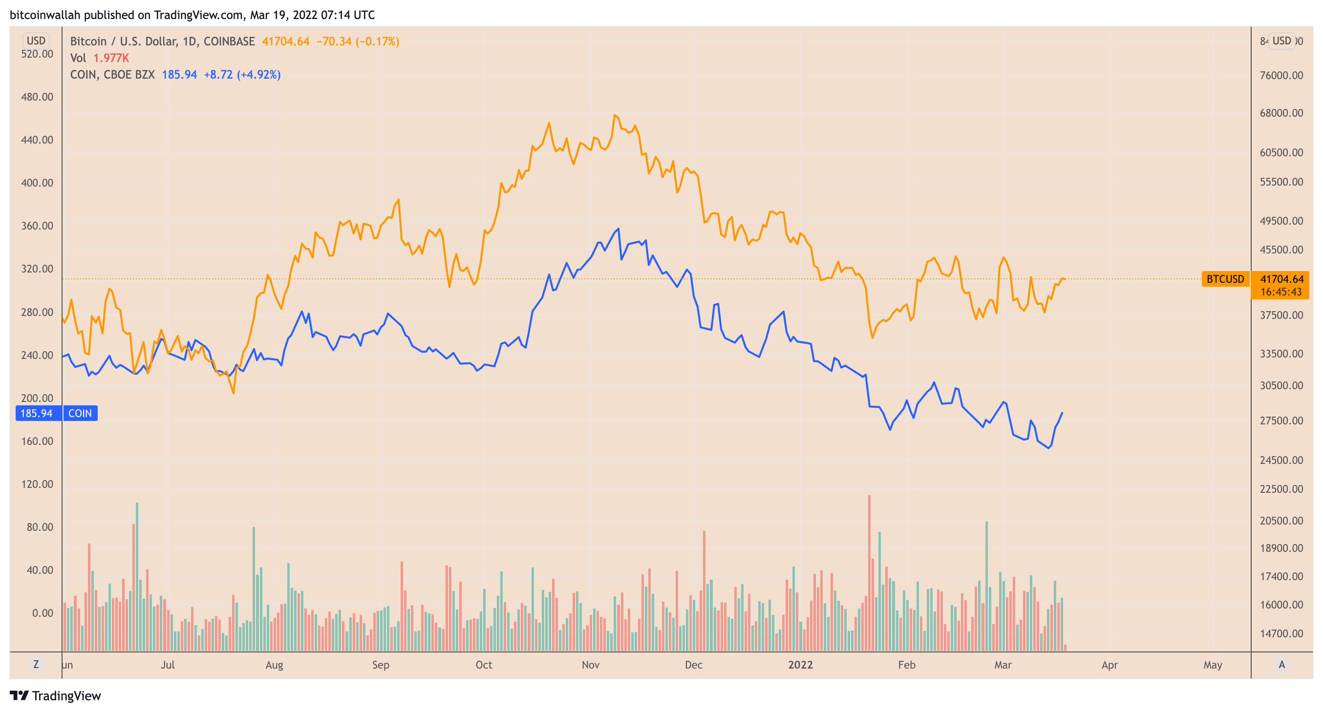 Bitcoin: Why Coinbase Charges a Higher Price for the Cryptocurrency