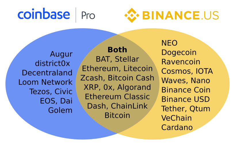 Coinbase vs Binance: Features, Fees & More ()