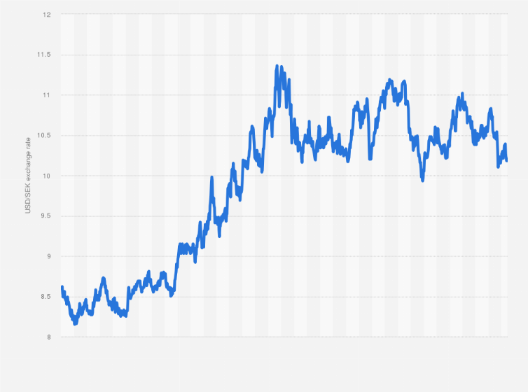 Swedish Krona to Dollar Forecast SEK/USD