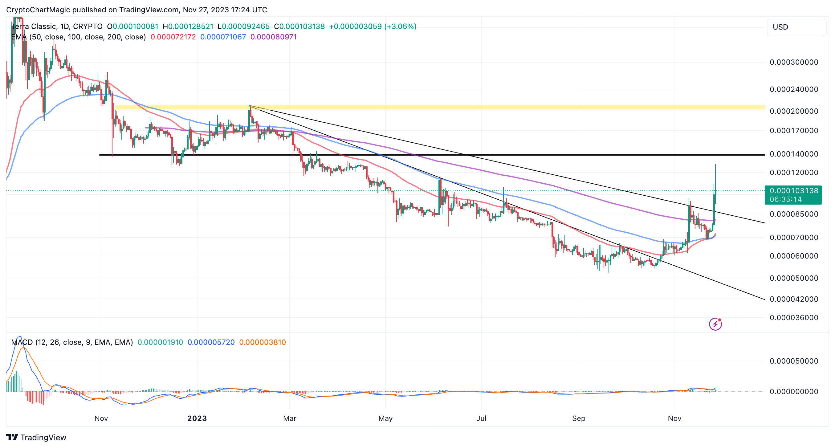 Terra Price Today - LUNA Coin Price Chart & Crypto Market Cap