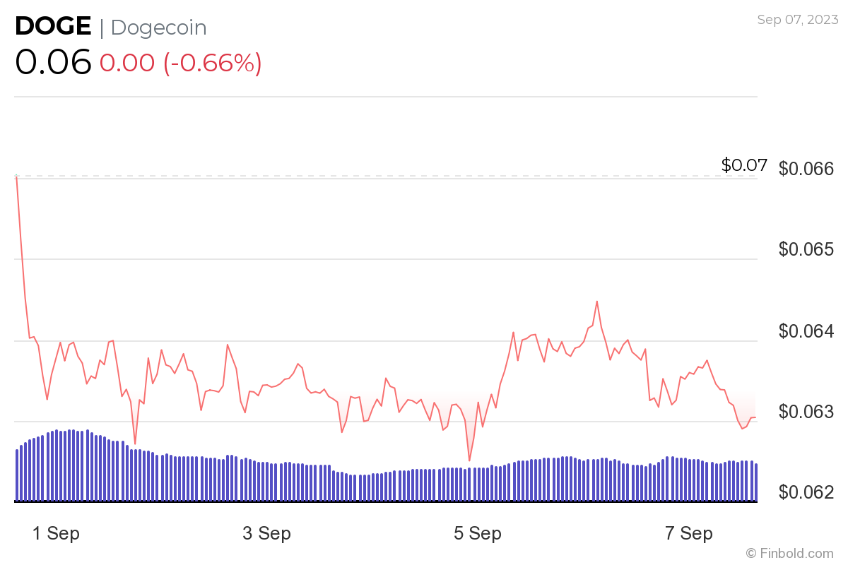 Dogecoin Price Prediction: Can DOGE Reach $1 Dollar?