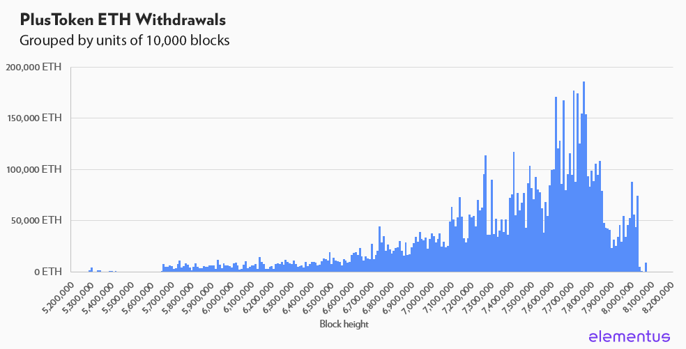 $ million in ETH tied to PlusToken Ponzi moves for first time since December