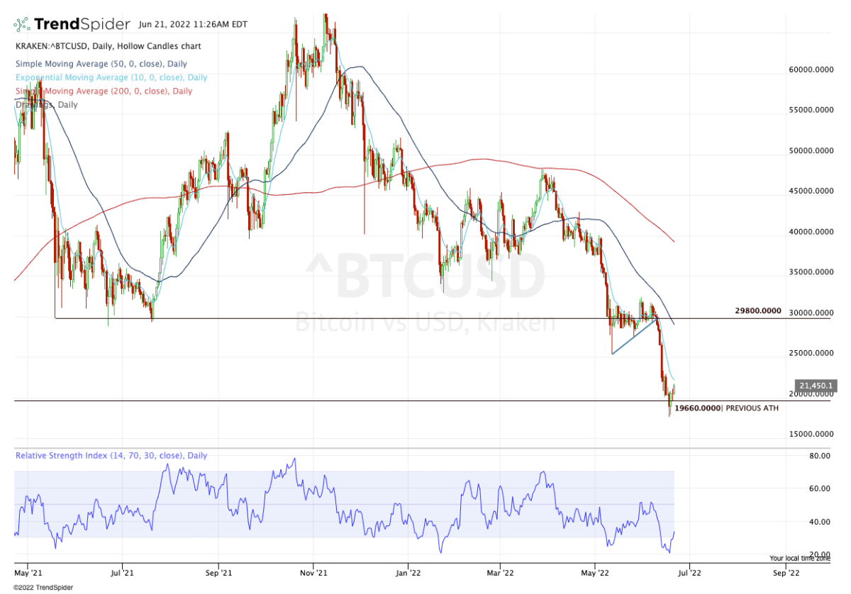 Bitcoin's Price Action Is Encouraging, But It May Not Signal Bottom: Traders