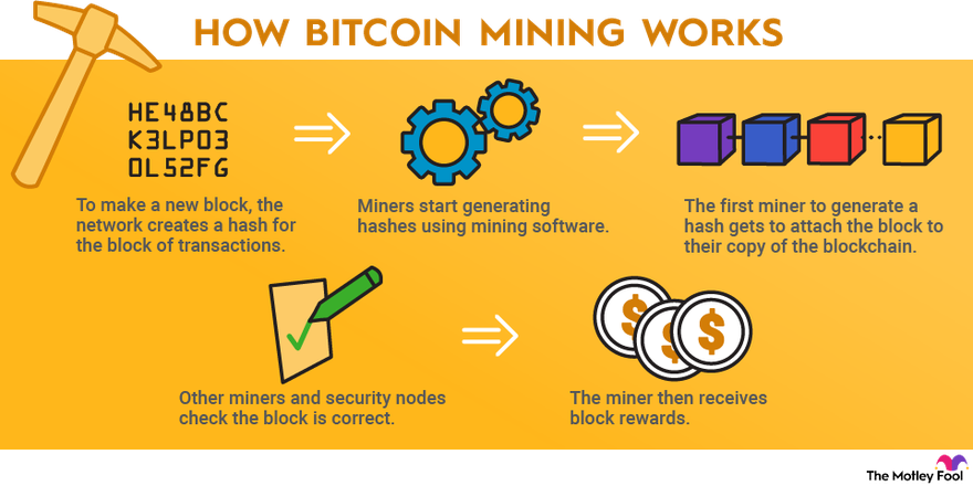 Bitcoin Mining: What Is It And How Does It Work? | Bankrate