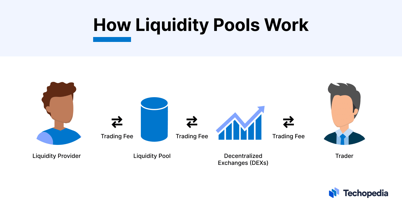 What Are Liquidity Pools? DeFi Liquidity Explained